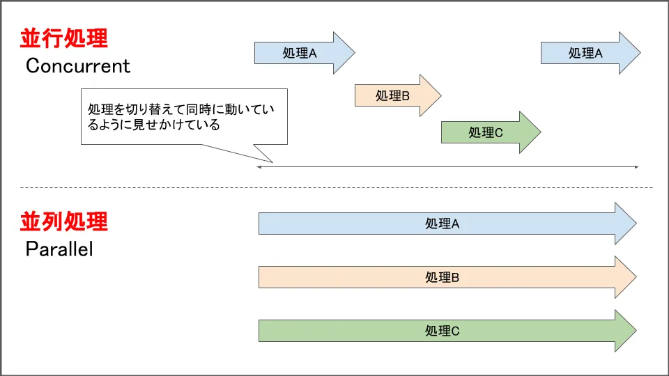 並行・並列処理